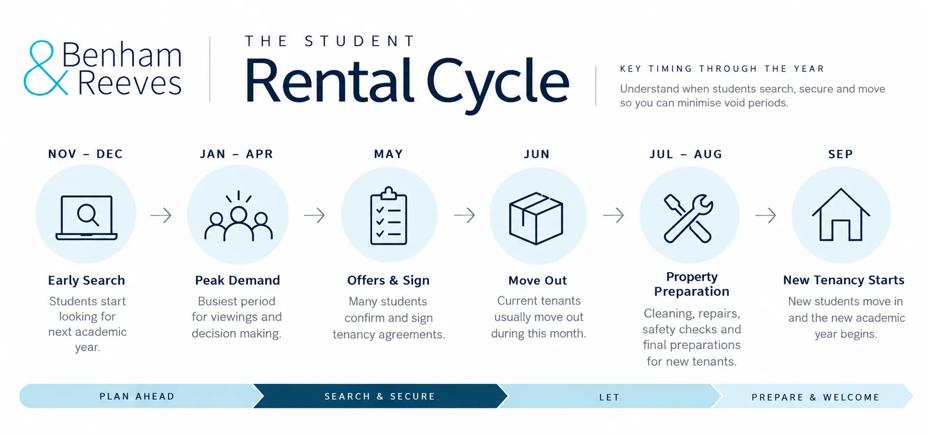 The student rental cycle  infographic