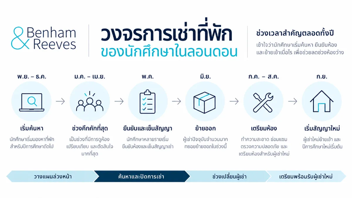 อินโฟกราฟิกแสดงวงจรการเช่าที่พักของนักศึกษา